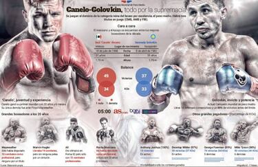 Canelo y Golovkin chocan por la supremacía del boxeo