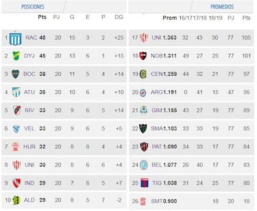 Tabla de posiciones y promedios de la Superliga: fecha 20