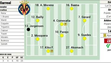 Alineación posible del Villarreal ante el Granada en LaLiga EA Sports