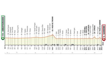 Perfil y recorrido de la Milán - San Remo 2023.