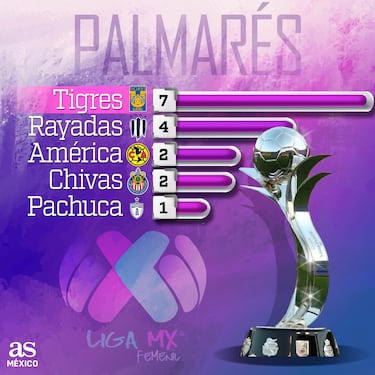 Liga MX Femenil: Todos los clubes que han levantado la copa y cuántos títulos tienen