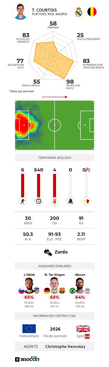 Courtois, susto sin consecuencias
