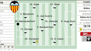 Alineación posible del Valencia ante el Celta de Vigo en LaLiga EA Sports