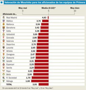 Valoración de Mourinho para los aficionados de los equipos de Primera.