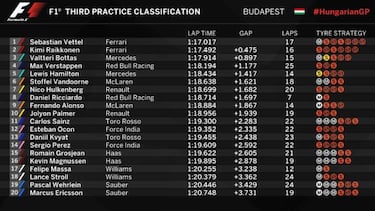 Ferrari y Vettel vuelan, Hamilton falla y Alonso sube de nivel