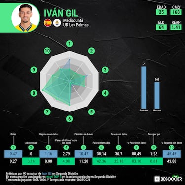 Iván Gil busca saldar su deuda con Las Palmas y Eibar