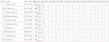 Gran primer día en Madrid con victorias aplastantes de Prado y Daniela Guillén
