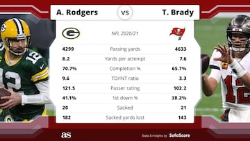 What are Aaron Rodgers &amp; Tom Brady records? Super Bowl appearances, titles, completions...