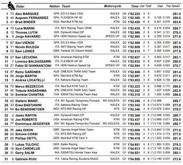 Mrquez ejerce de lder y logra la pole por delante de Fernndez