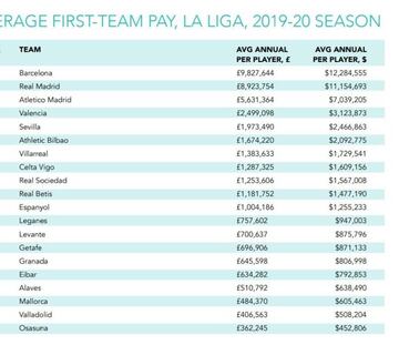 LaLiga Santander. Promedio salarial por jugador.