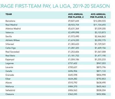 Así pagan los clubes de las cinco grandes ligas a sus jugadores