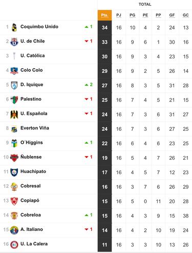 Tabla de posiciones Campeonato Nacional 2024 actualizada hoy, 21 de julio: fecha 16, fútbol chileno