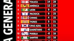 Tabla general de la Liga MX: Clausura 2023, Jornada 14