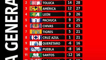 Tabla general de la Liga MX: Clausura 2023, Jornada 14