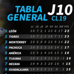 La tabla general de la Liga MX tras la jornada 10 del Clausura 2019