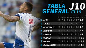 La tabla general de la Liga MX tras la jornada 10 del Clausura 2019