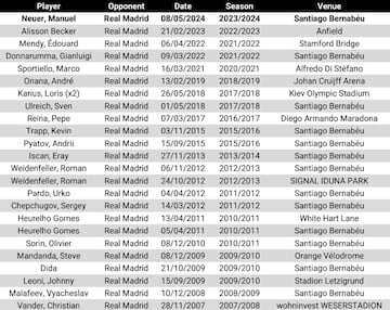 Listado de porteros que han cometido errores que han costado gol ante el Real Madrid en la Champions League desde la temporada 2007/08.