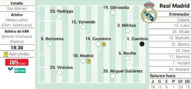 Posible alineación del Real Madrid contra el Athletic en Liga
