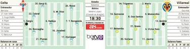 Jonathan dos Santos y Villarreal se meten a casa del Celta