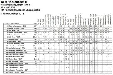 Clasificación de la F3.