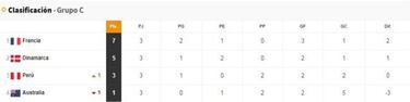 ¿Cómo cerraron los grupos en el Mundial 2018?