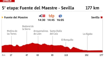 Vuelta a España 2024 hoy, etapa 5: perfil y recorrido