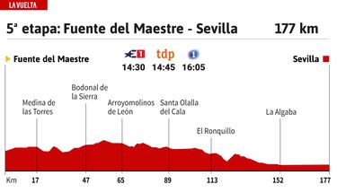 Vuelta a España 2024 hoy, etapa 5: perfil y recorrido