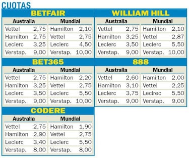 Vettel es favorito en Australia y Lewis Hamilton, en el Mundial