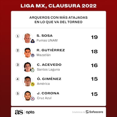 Acevedo y Jiménez, entre los más atajadores de la Liga MX