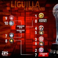 Las posibles combinaciones en Liguilla si los equipos del Play In avanzan