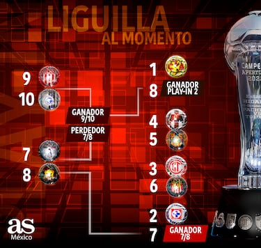 Liga MX: Estos son los juegos de Play In del Clausura 2024