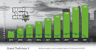 GTA 5 sigue rompiendo récords: 150 millones de unidades vendidas