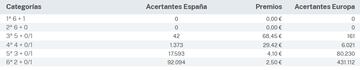 Escrutinio del sorteo de EuroDreams del 18 de noviembre.