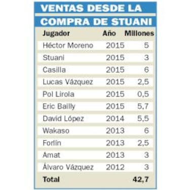 43 millones después, el Espanyol al fin podrá reinvertir en fichajes
