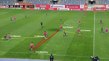 Acción en el flanco izquierdo, Meneses (9) aprovecha los movimientos de Wiemberg (17) para sacar ventaja y jugar en amplitud, Meneses queda habilitado para la finalización en desmarque de ruptura, ganando profundidad. Pinares (10) recibe entre líneas y avanza aprovechando el espacio.