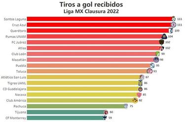 Liga MX: ¿Qué equipo tiene más tiros a portería en contra?