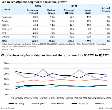 Huawei drops out of the global Top 5 in smartphone sales