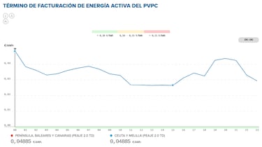 Precio de la luz por horas, 11 de noviembre | ¿Cuándo es más barato y cuándo es más caro el kWh?