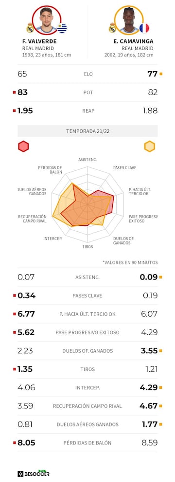 Comparativa estad&iacute;stica de Valverde y Camavinga.