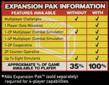 El mítico 'expansion pack' que ampliaba 4 MB la RAM de Nintendo 64 ni siquiera era suficiente para el apartado gráfico del juego. Su framerate fue lo que le arrebató una puntuación perfecta en Metacritic.