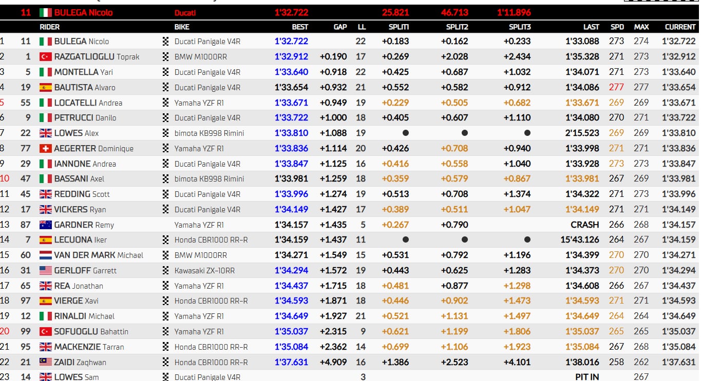 Resultados Libres SBK en Misano.