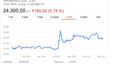 ¿Cómo le fue a Nintendo en bolsa durante 2016?