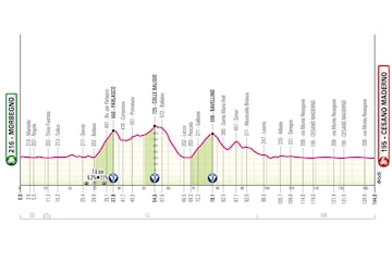 Giro de Italia 2025: perfil de la etapa 18.