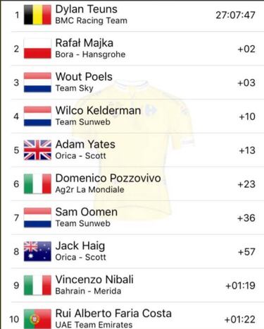 Teuns se lleva en Polonia su segunda general de 2017