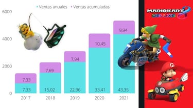 El éxito de Mario Kart 8 Deluxe pilló por sorpresa a su productor, ¿cuál es su clave?