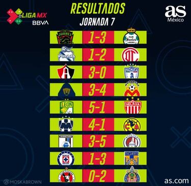 Partidos y resultados de la eLiga MX: Jornada 7
