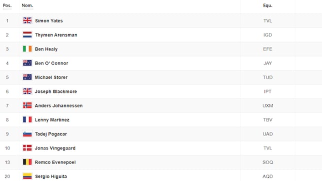 Etapa 10 del Tour de Francia 2025: así queda la clasificación general hoy