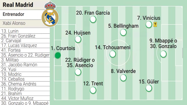 Posible alineación del Real Madrid contra la Juventus en el Mundial de Clubes