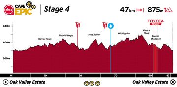 Cape Epic 2023: perfil de la 4ª etapa.