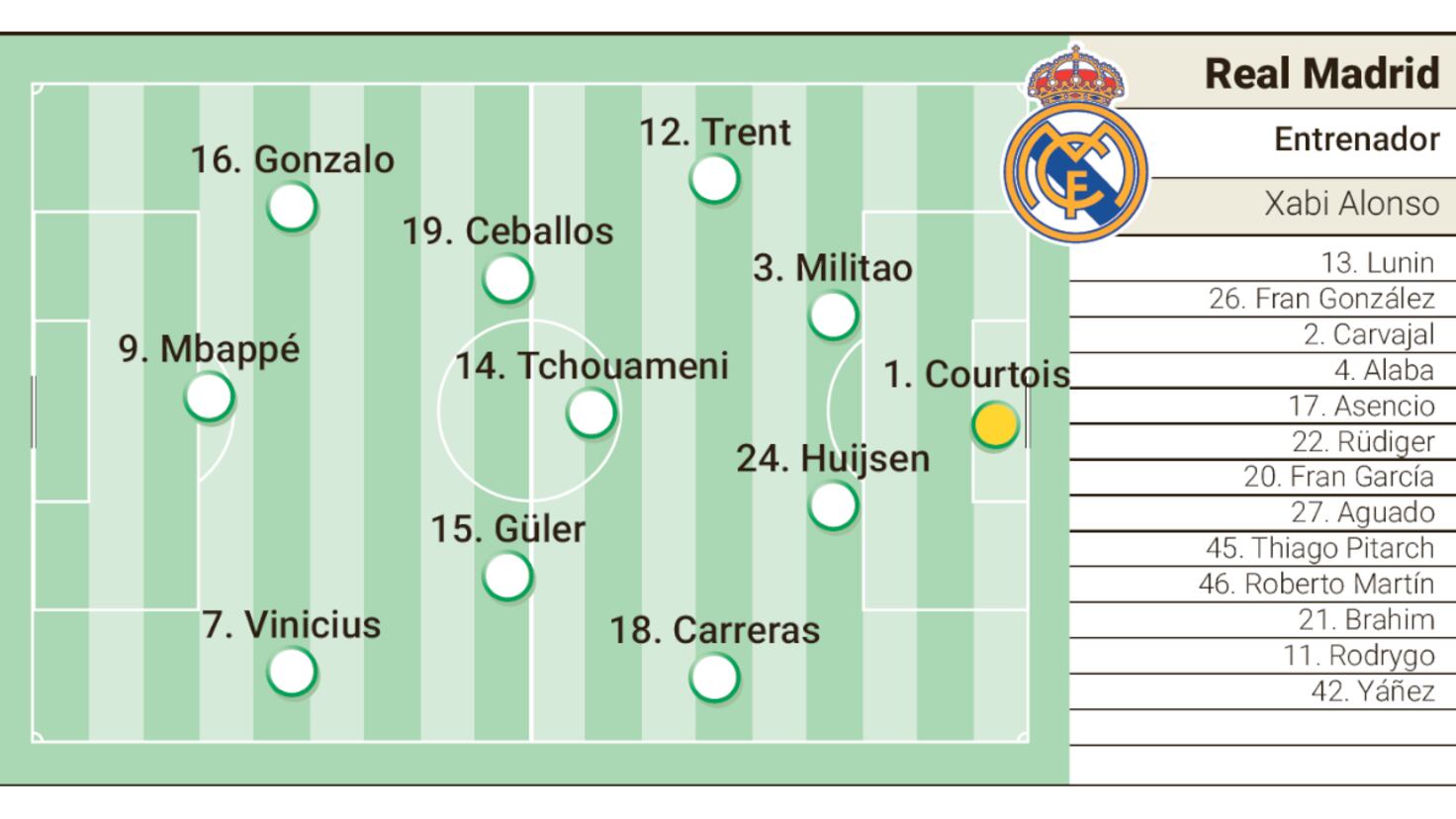 Alineación posible del Real Madrid frente al WSG Tirol en el amistoso de pretemporada